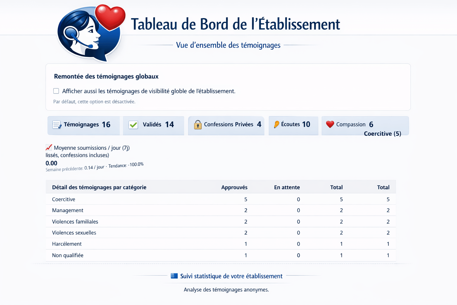Capture tableau de bord établissement AlloCestQui