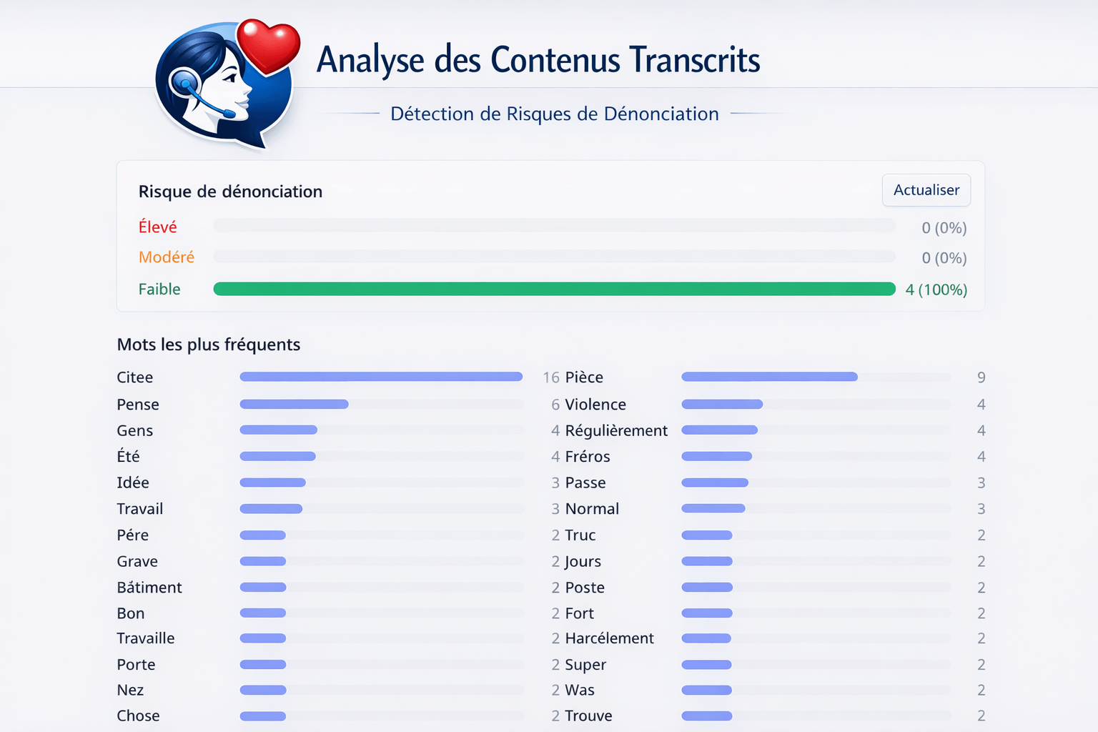 Capture analyse des contenus transcrits à faible risque